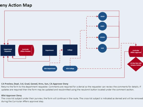 Course Deny Action Map