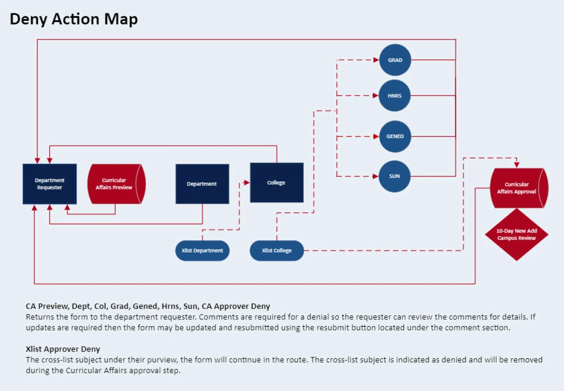 Course Deny Action Map